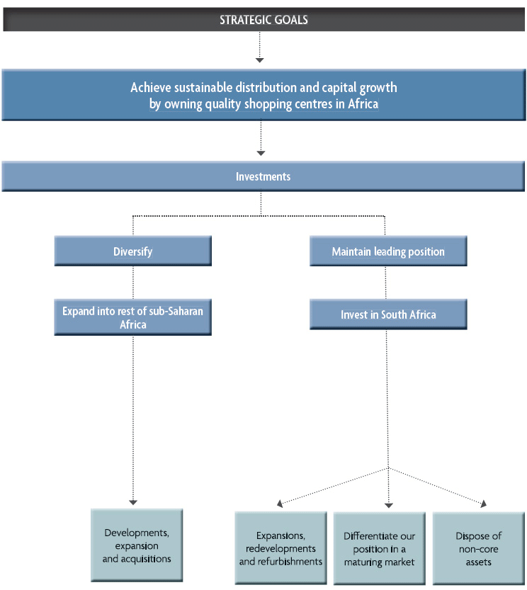 Strategic focus and material issues