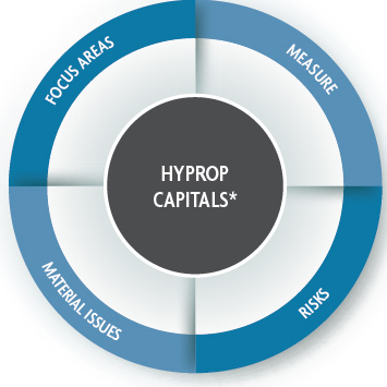 Hyprop capitals