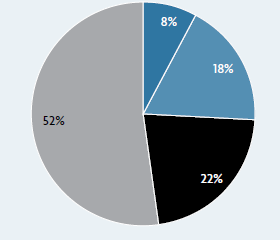 Value distribution - 12 months to June 2014