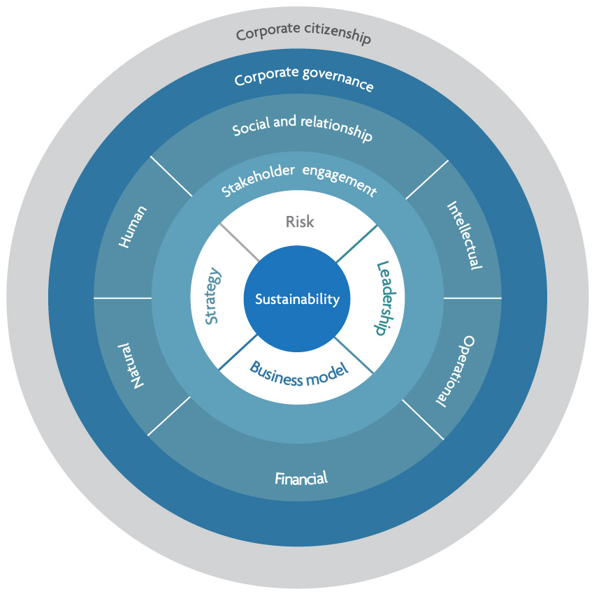 Sustainability model