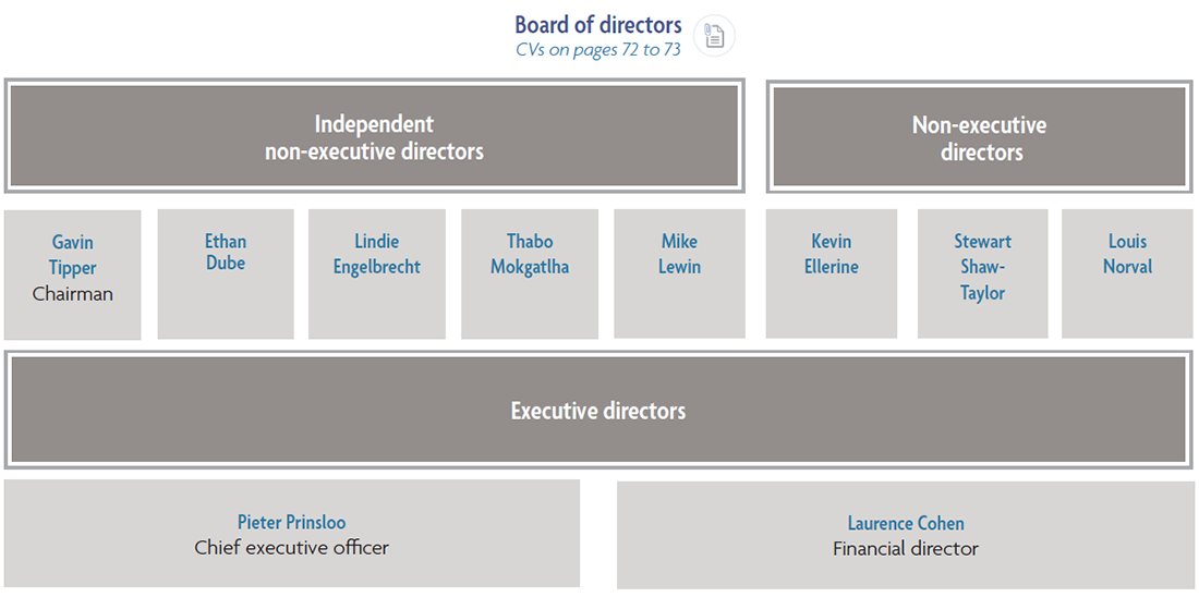 Board of directors