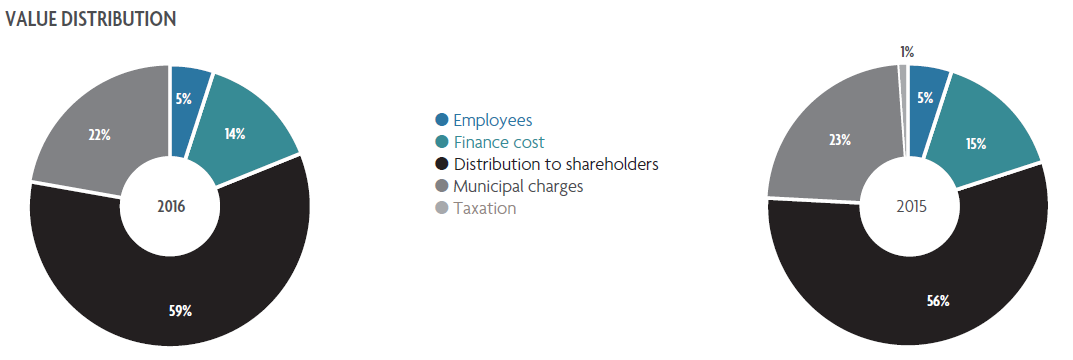 VALUE DISTRIBUTION